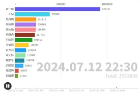 Скачать видео: 【SNH48 Group】 2024年 两座“天王山”DAY 1  数据可视化（数据来源于塞纳河里出击er）