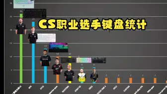 CS2职业选手键盘统计，以及总计1637名FPS职业选手键盘占比