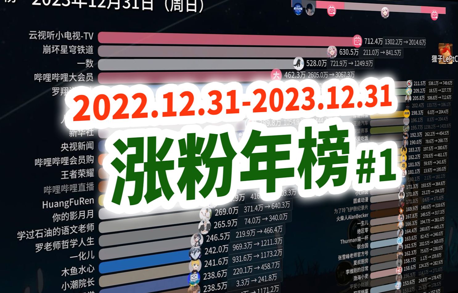 2023年B站涨粉最多UP排行【涨粉年榜#1】哔哩哔哩bilibili