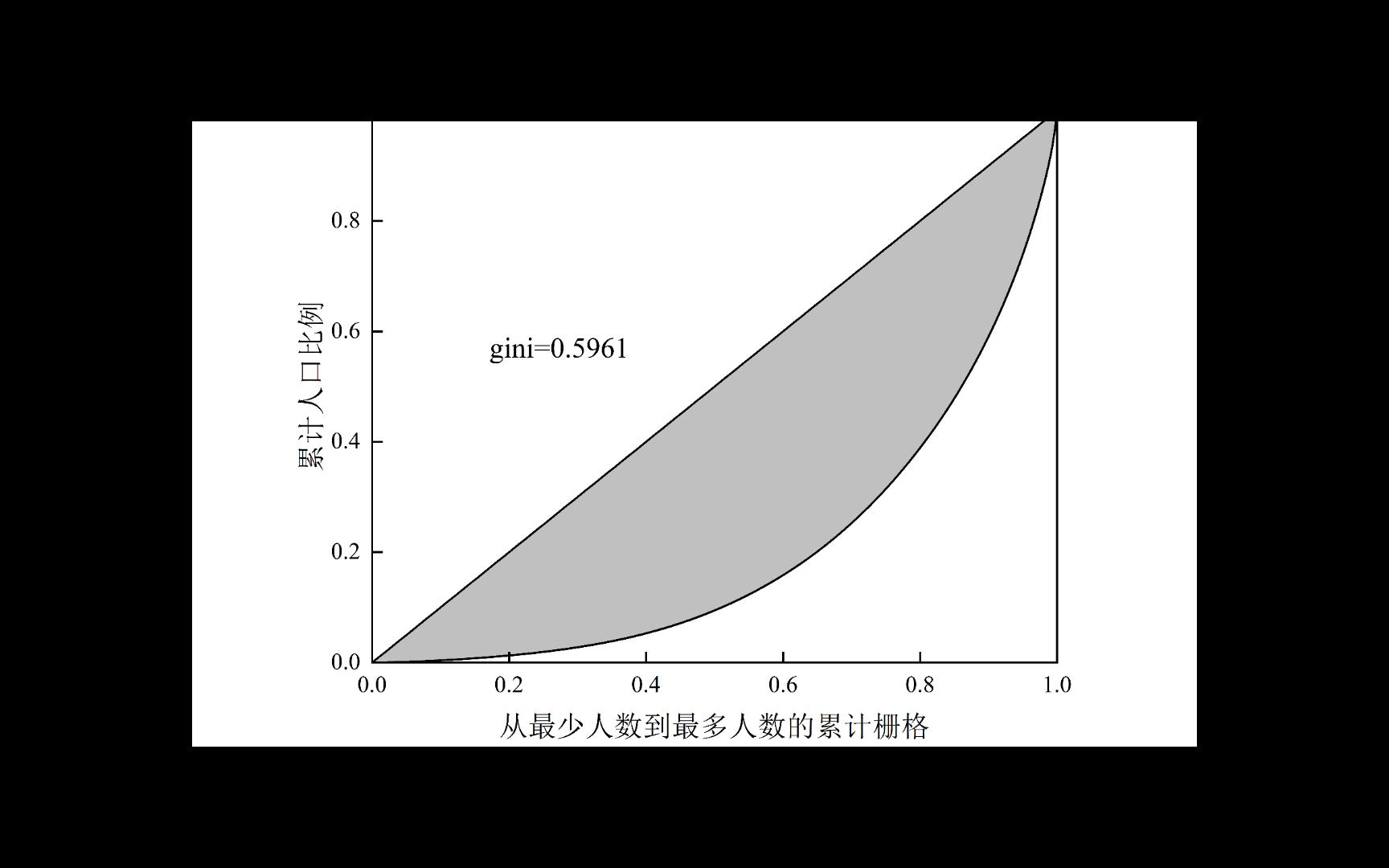 arcgis提取数据算基尼系数,R语言基尼系数代码,origin洛伦兹曲线做图哔哩哔哩bilibili