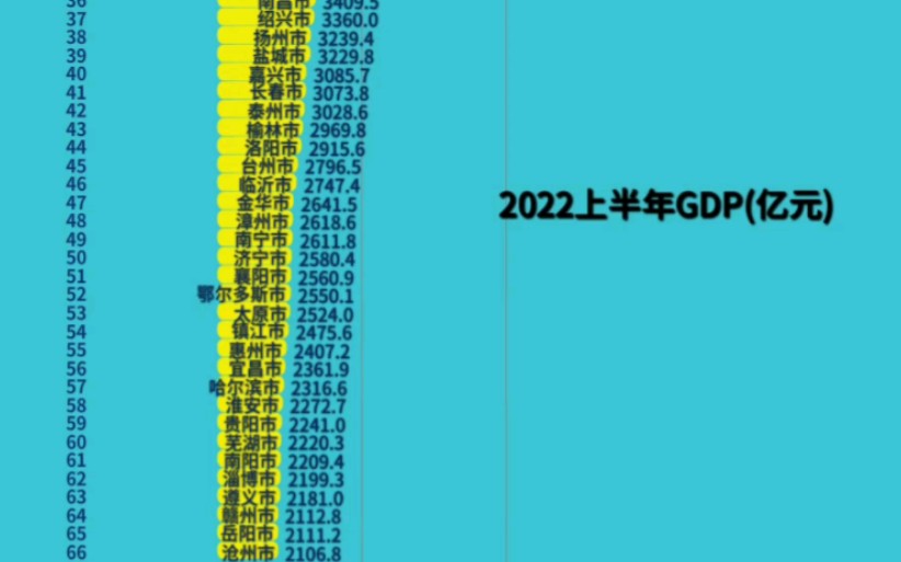 2022上半年各城市GDP TOP60哔哩哔哩bilibili