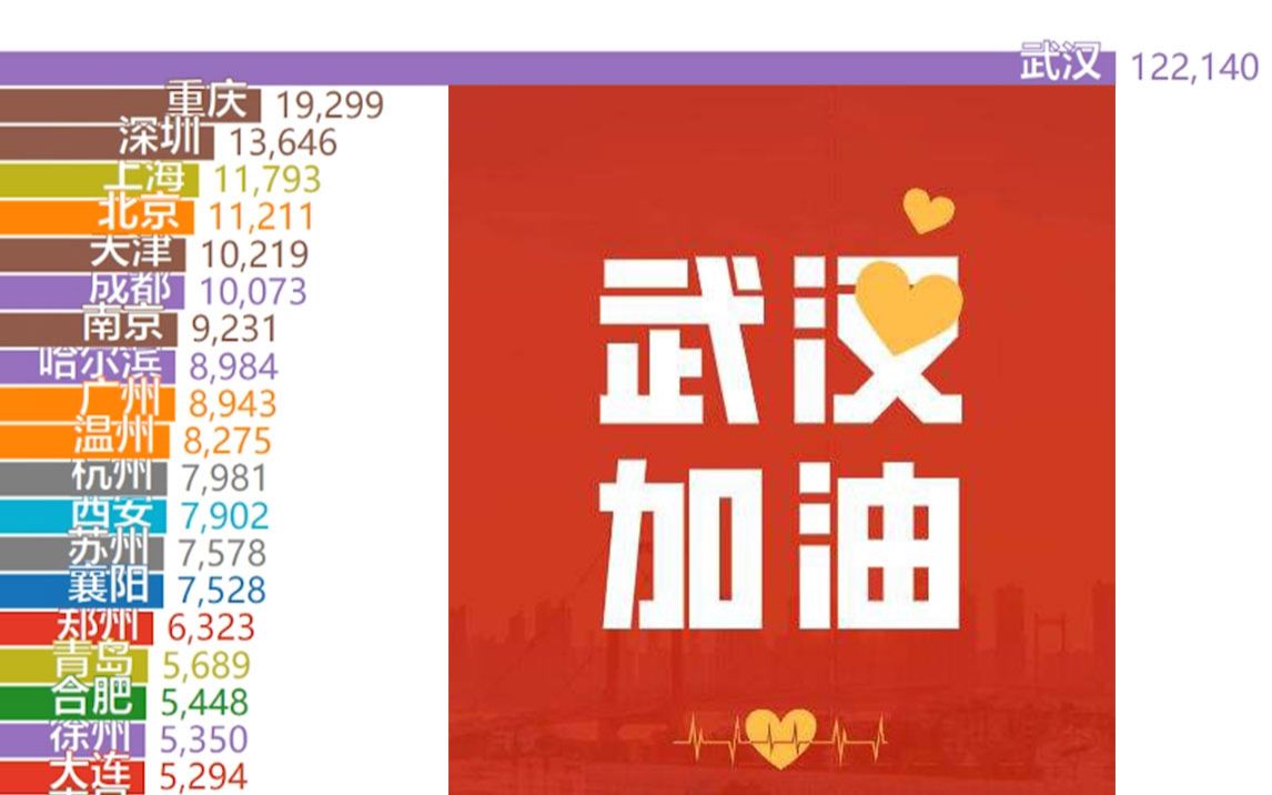 【武汉加油】2020年一月至今百强城市百度指数排行【数据可视化】哔哩哔哩bilibili