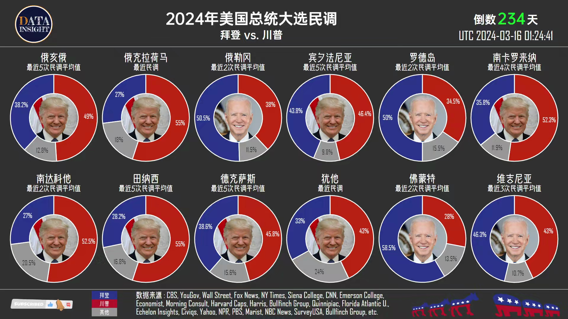 2024年美国大选民调,拜登对决川普(更新:2024年3月16日)