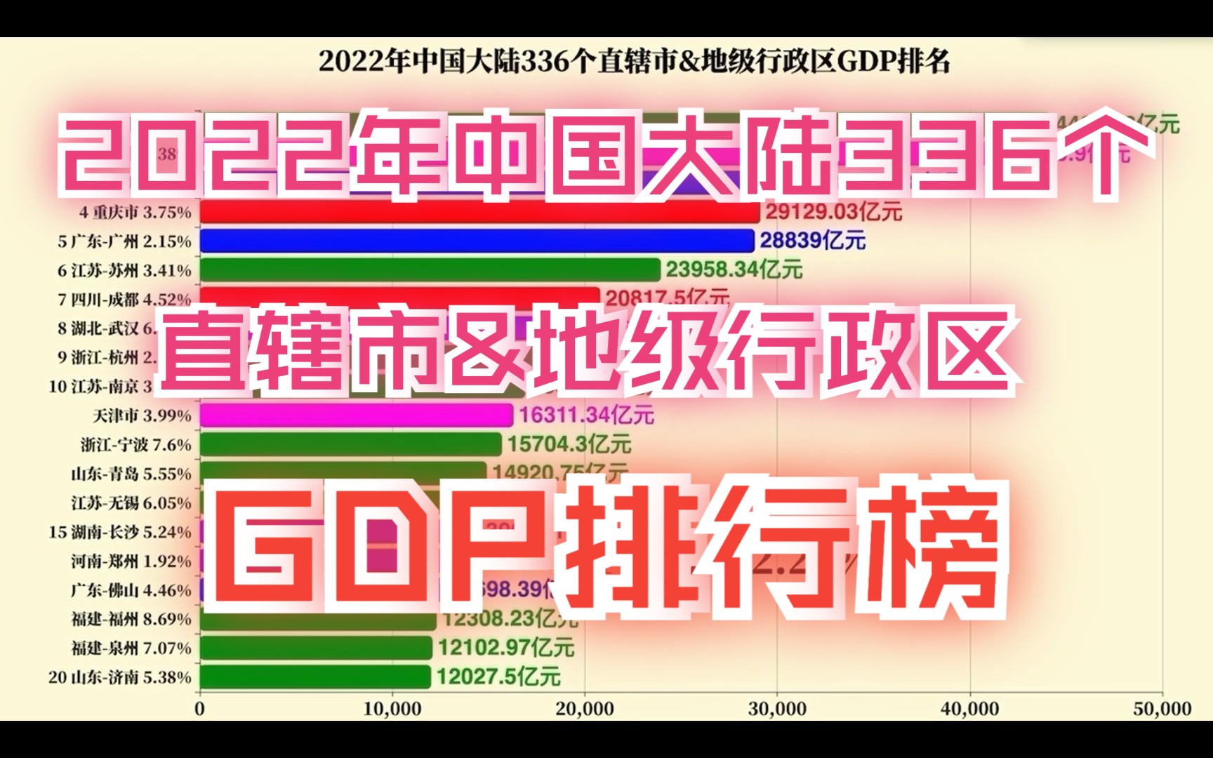 253市超千亿!2022年中国大陆336个直辖市&地级行政区GDP排行榜哔哩哔哩bilibili