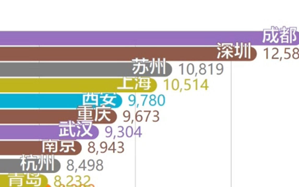 【数据可视化】近半年中国百强城市百度搜索指数排行TOP30(二)【北上广深等】哔哩哔哩bilibili