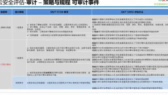 国标34942-2017 云计算服务安全评估方法 审计 可审计清单