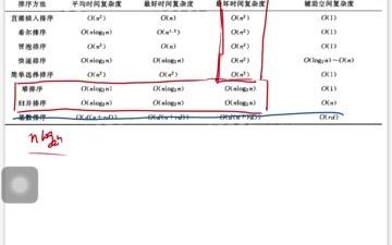 排序的时间复杂度和空间复杂度哔哩哔哩bilibili