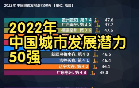 [图]2022年 中国城市发展潜力50强 排名, 研究337个城市, 21个指标