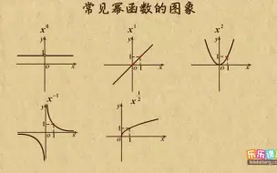 Descargar video: 11一般幂函数图象的画法