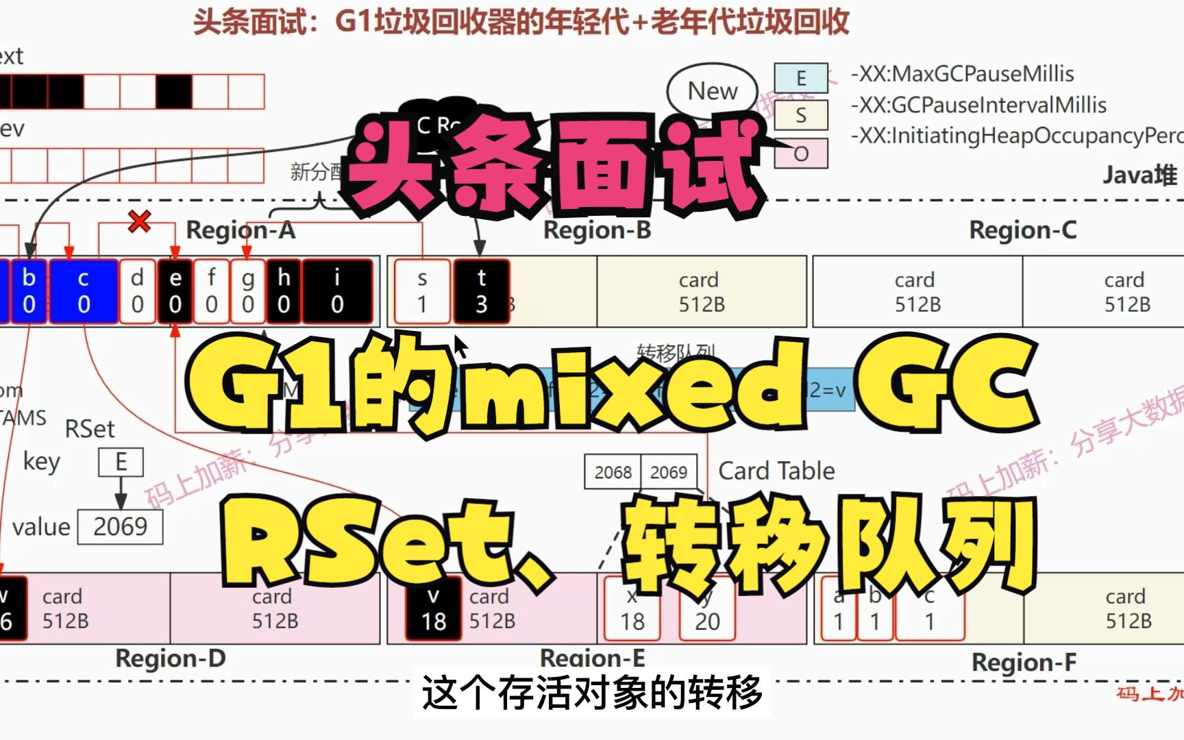 头条面试:请描述G1垃圾回收器的年轻代+老年代的垃圾回收原理,RSet,标记位图,转移队列哔哩哔哩bilibili