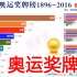 历届奥运会奖牌榜，金牌、银牌、铜牌、总计，1896-2016（夏季奥运会）