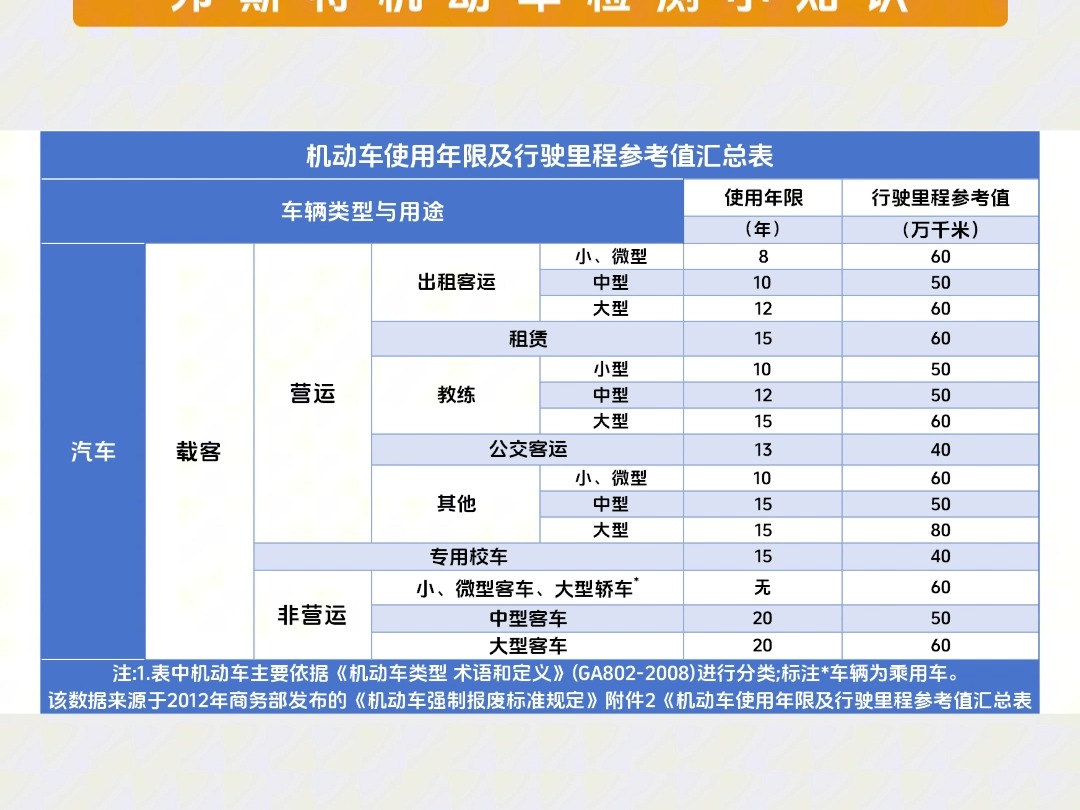 机动车使用年限及行驶里程一览表哔哩哔哩bilibili