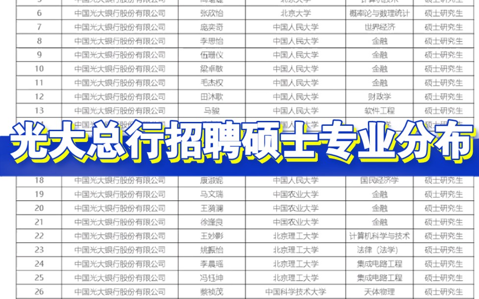 top金融央企中国光大银行总行校招录用情况分析,硕士专业分析哔哩哔哩bilibili