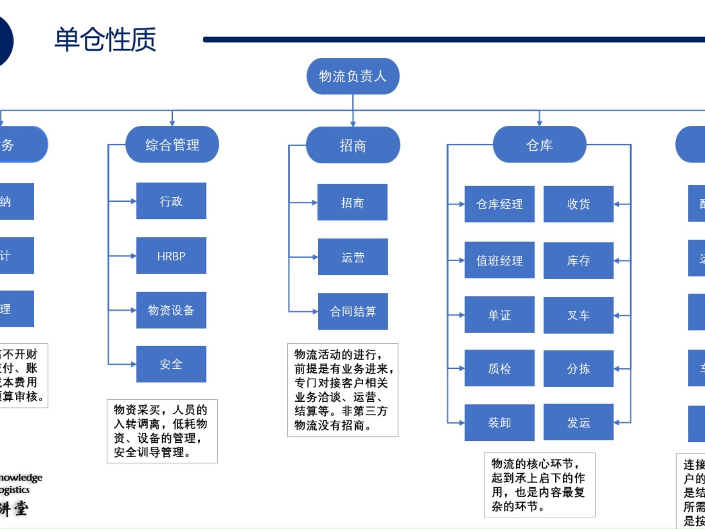 干电商物流不知道怎么设组织架构哔哩哔哩bilibili