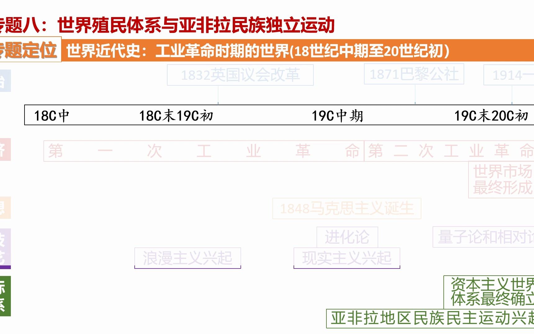 [图]【世界史一轮复习】专题八资本主义世界殖民体系与亚非拉民族独立：上