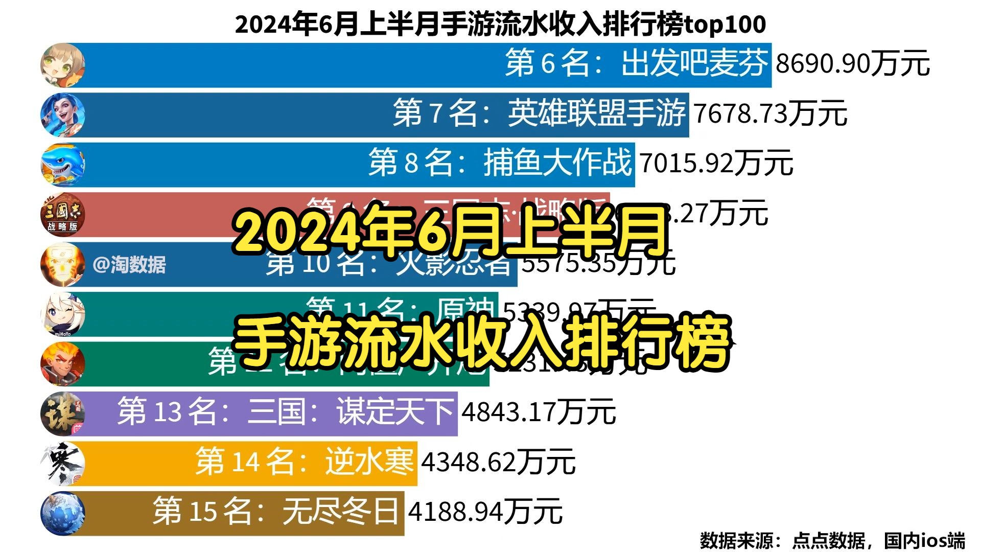 2024年6月上半月手游流水收入排行榜top100