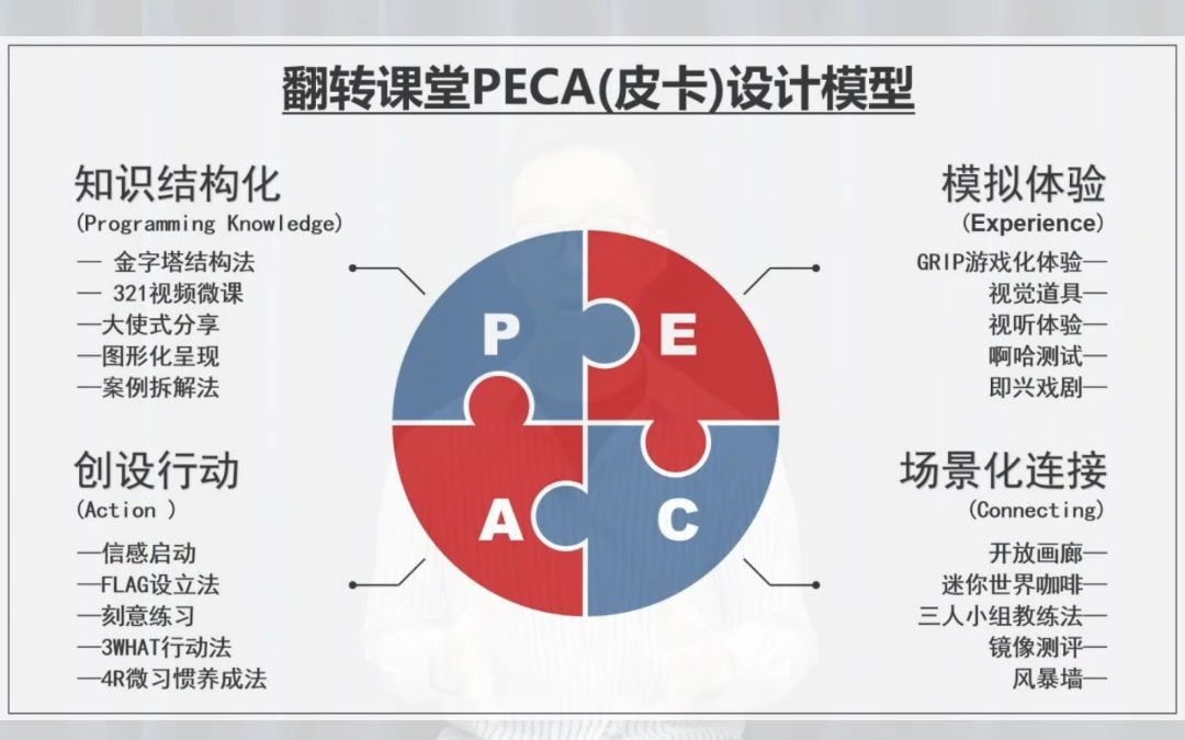 用PECA模型打造生动有趣的培训课程——AACTP翻转培训师哔哩哔哩bilibili