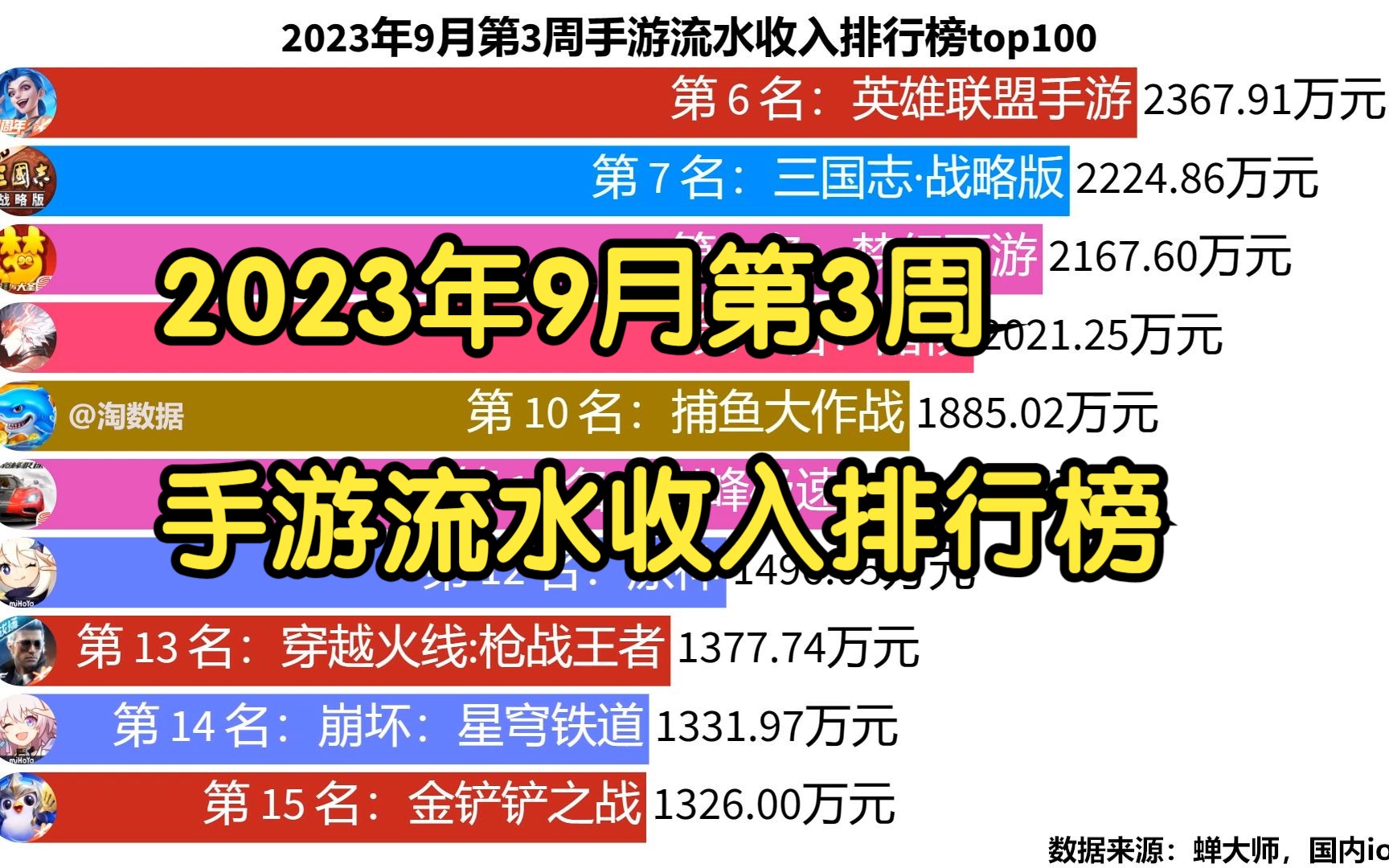 2023年9月第3周手游流水收入排行榜Top100手机游戏热门视频