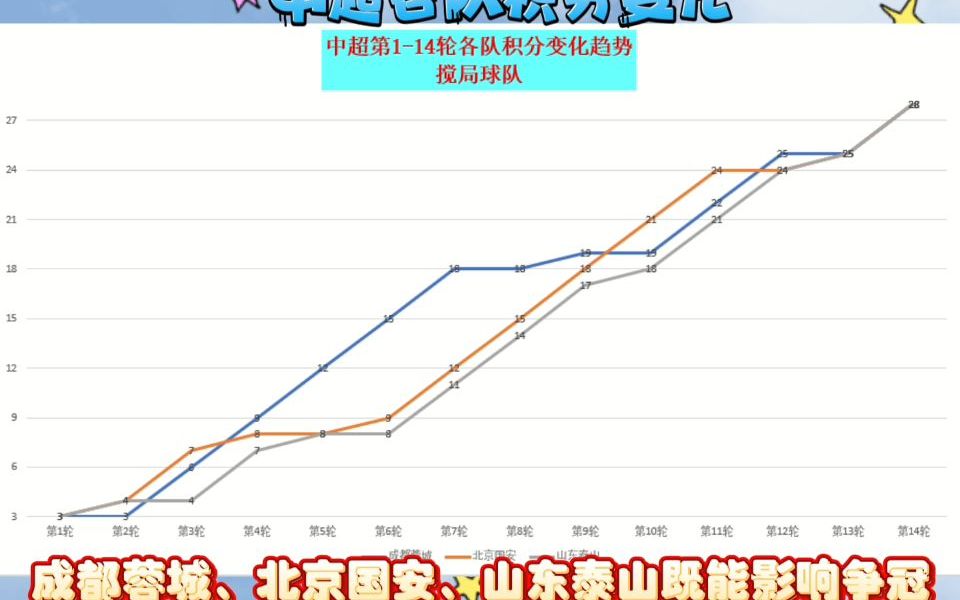 中超各队积分变化情况:强队恒强哔哩哔哩bilibili