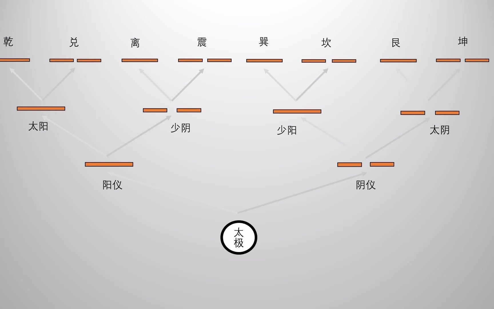 [图]皇极经世--伏羲始画八卦图（邵康节邵夫子 始传于世）