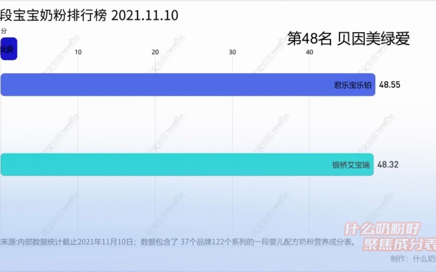 一段宝宝奶粉排行榜 营养成分榜 2021.11.10更新版哔哩哔哩bilibili