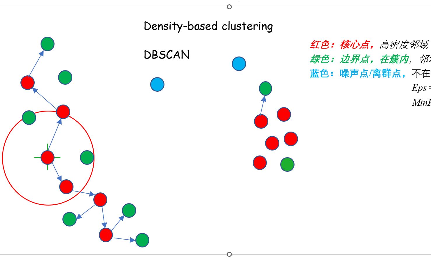 基于密度的聚类 DBSCAN 解释与实例计算哔哩哔哩bilibili