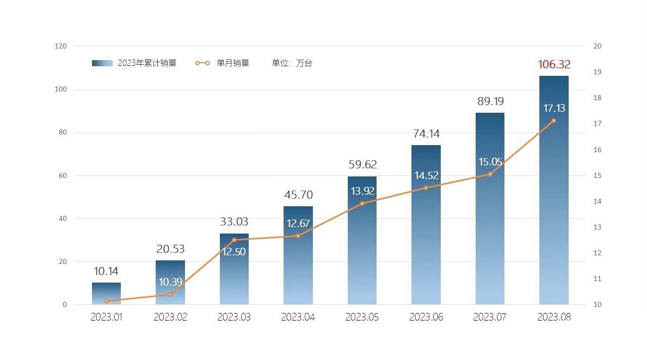 奇瑞集团8月销售171,262辆,同比增长20.8% 奇瑞品牌8月份销量123,610辆 星途品牌8月份销量12,081辆,同比增长118%哔哩哔哩bilibili