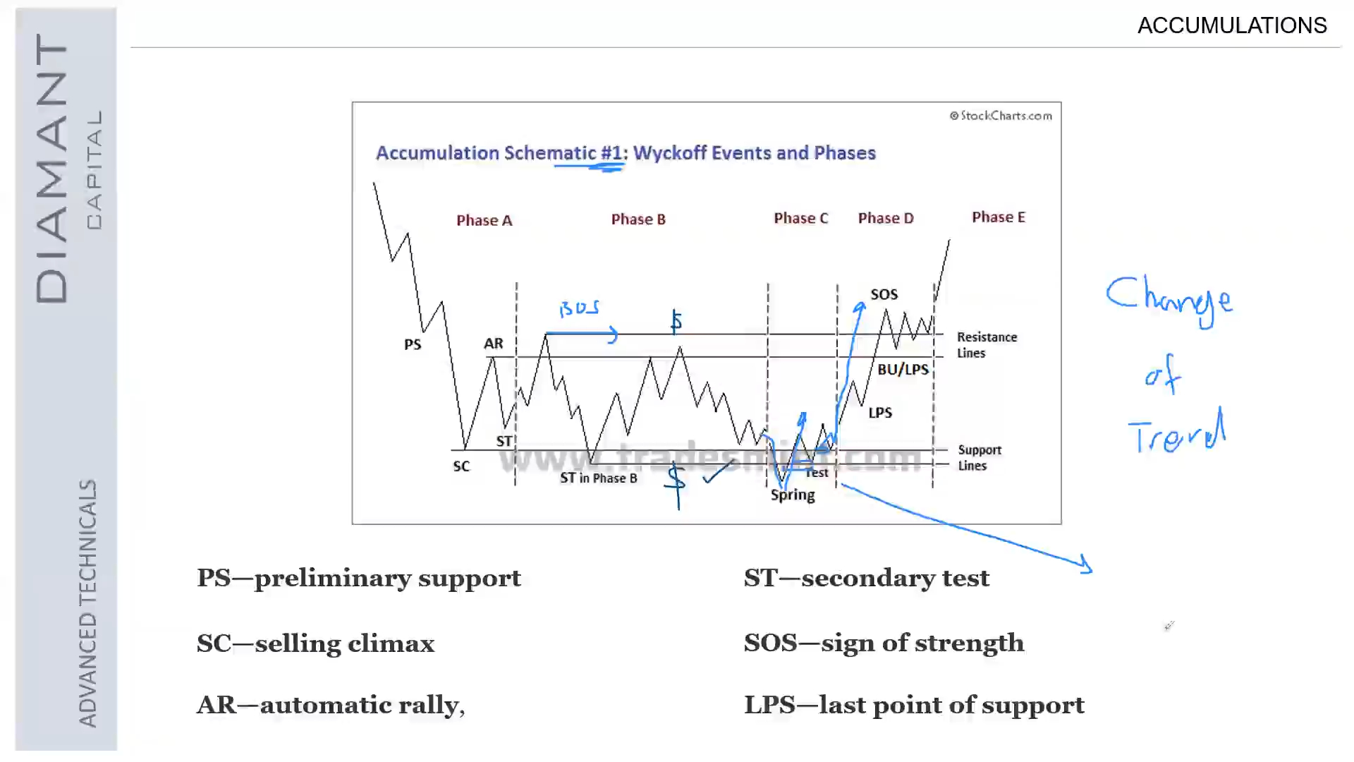 diamant capital 2023:19-- accumulation schematic