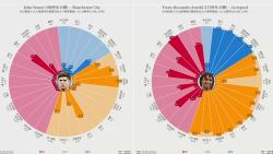 【球员数据】曼城vs利物浦中场篇哔哩哔哩bilibili