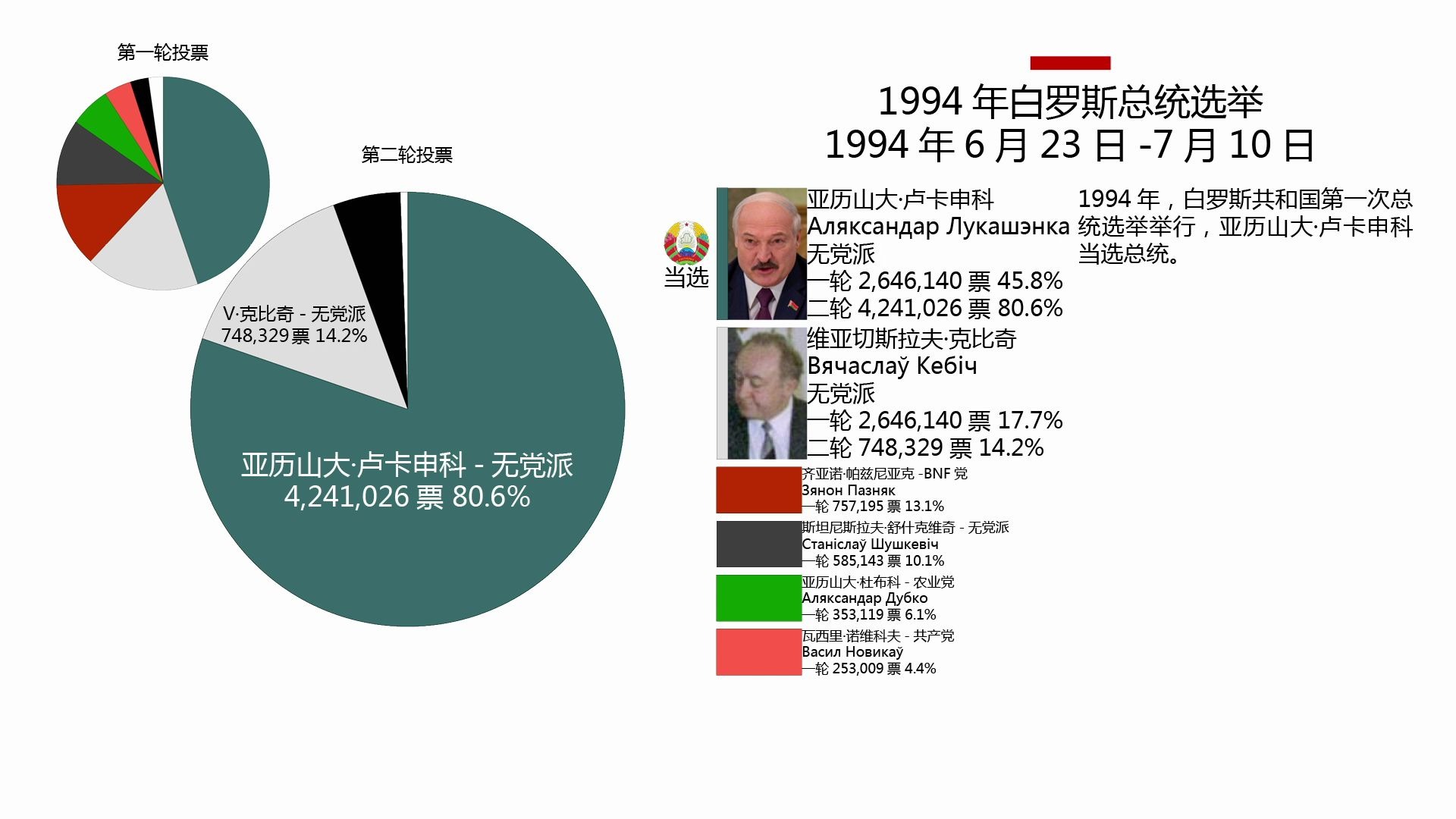 白罗斯选举史(1994-2020)_哔哩哔哩_bilibili