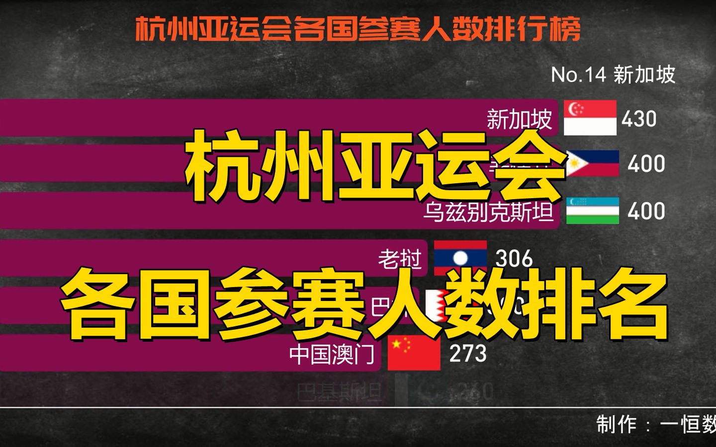 杭州亚运会各国参赛人数排名,泰国竟然派这么多人参加哔哩哔哩bilibili