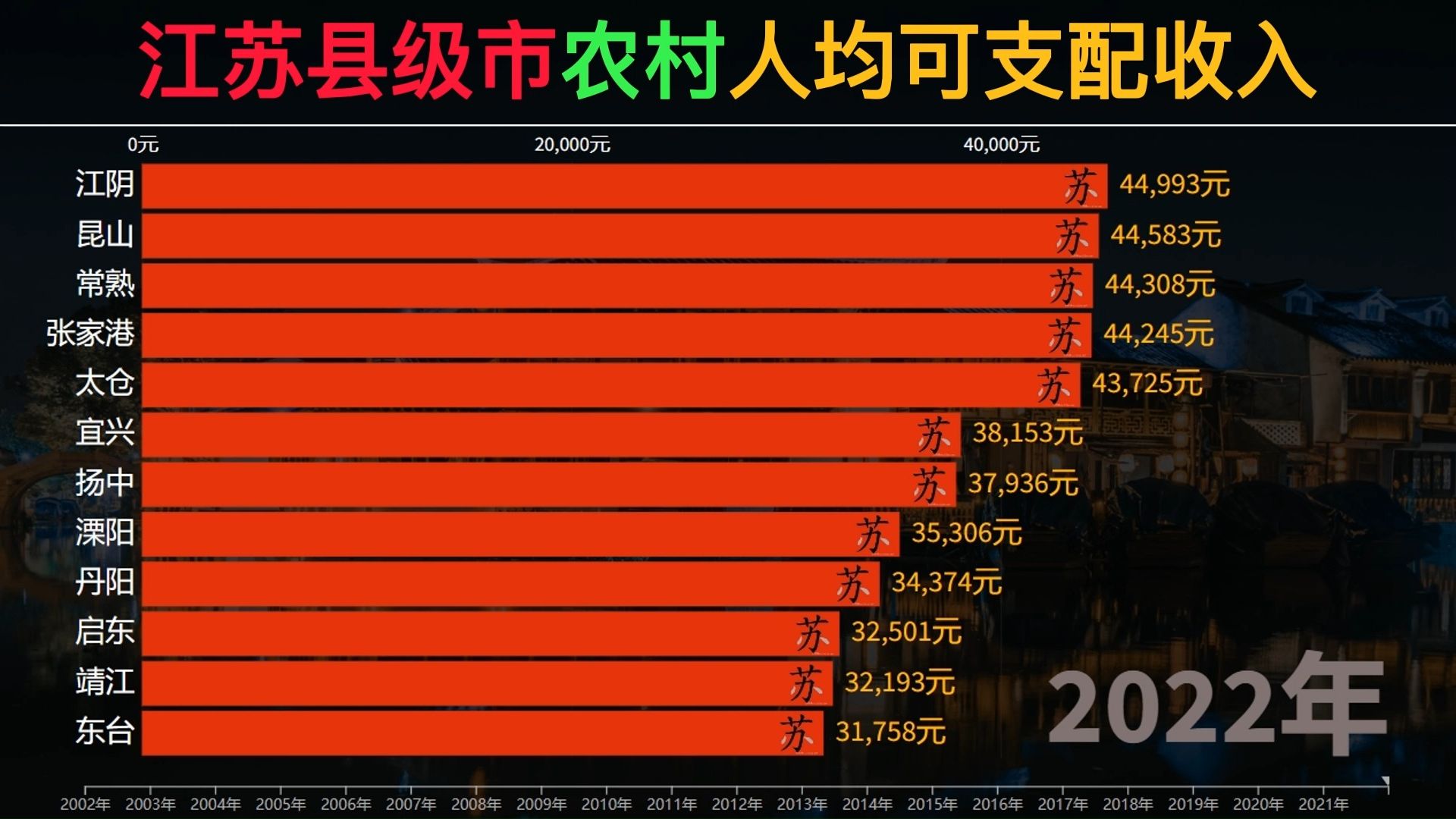 江苏县级市农村人均可支配收入哔哩哔哩bilibili