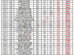 Download Video: 2024年广东高职高考“3+证书”专科院校汇总及专业组最低录取分数线排名!