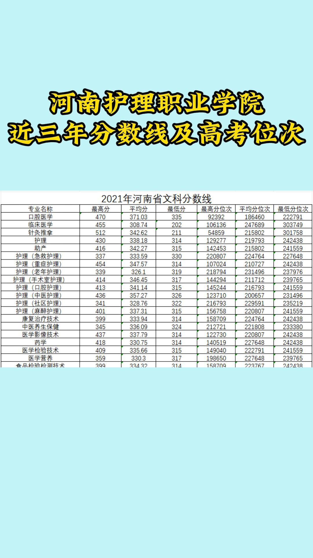 河南护理职业学院近三年分数线及高考位次哔哩哔哩bilibili