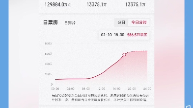 熊出没票房即将突破十三亿[目前票房已经达到12.98亿(含预售)]!!!!!现在很期待熊出没十!哔哩哔哩bilibili