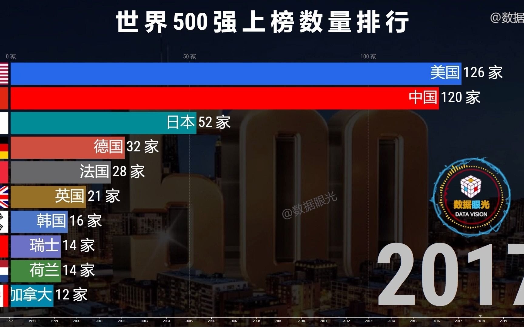 世界500强上榜数量排行 百强企业体现着国家的荣耀 着实让人惊叹哔哩哔哩bilibili