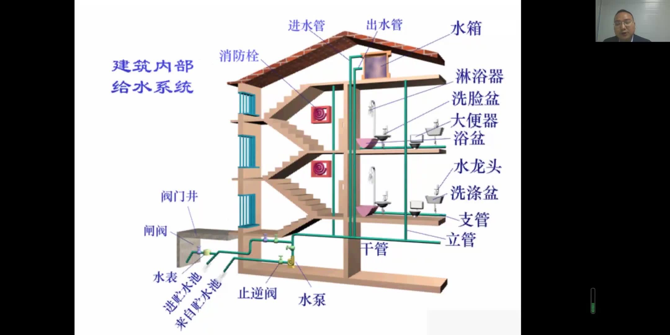 [图]建筑给水系统