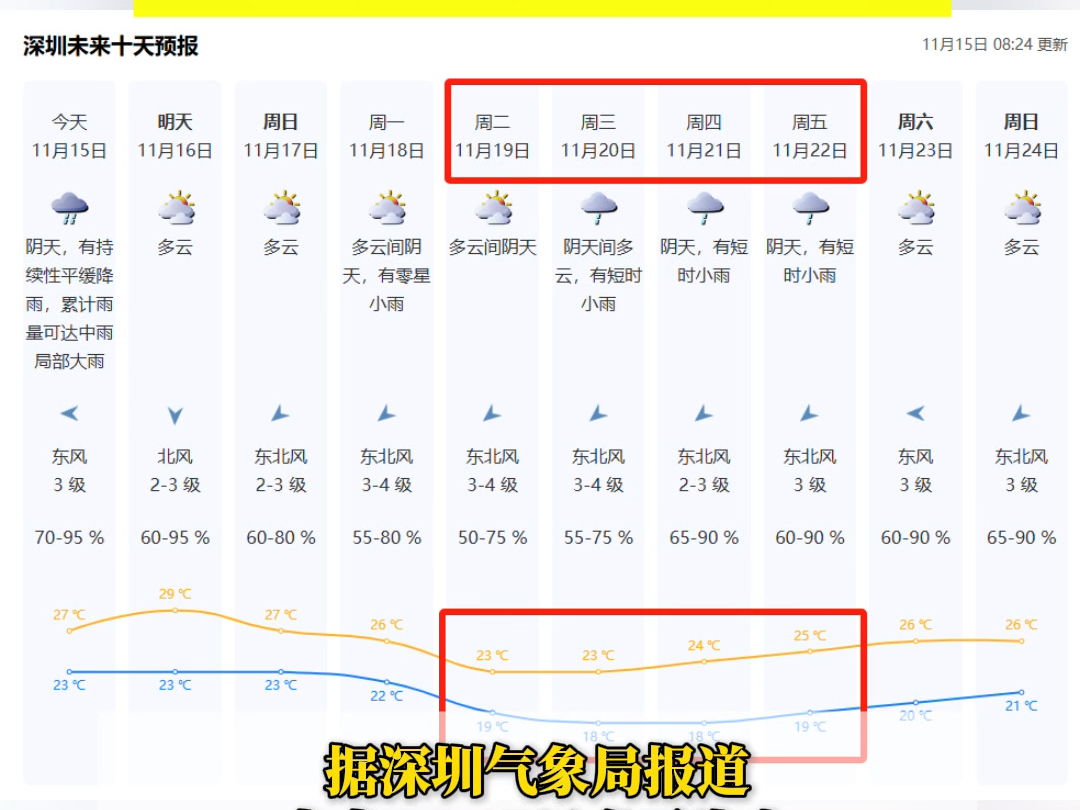 冷空气来袭!未来一周深圳最低气温低至“1”字头#降温#天气#深圳哔哩哔哩bilibili