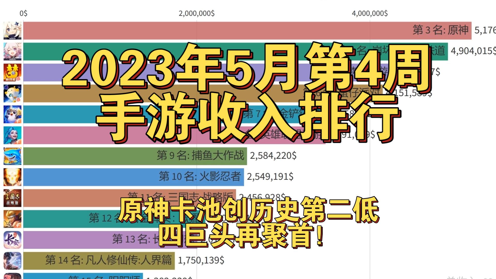 2023年5月第4周手游收入排行(ios),原神卡池创历史第二低,四巨头再聚首!哔哩哔哩bilibili梦幻西游