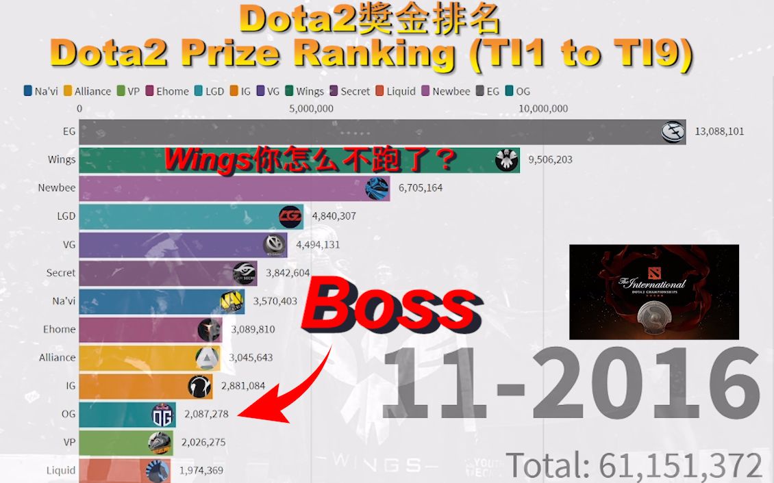 【Dota数据化】Dota2奖金排名(Ti1到Ti9)Wings你怎么不动了?哔哩哔哩bilibili