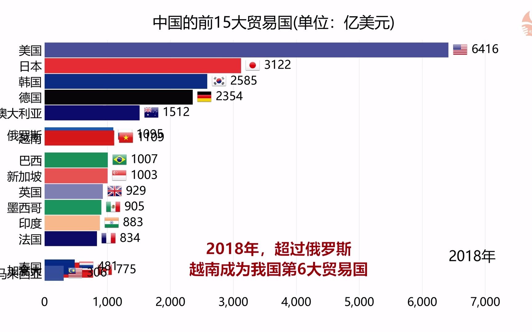 我国的前15大贸易国哔哩哔哩bilibili