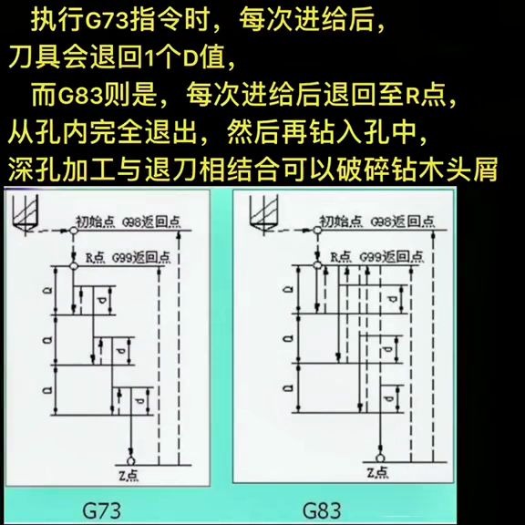 G73和G83深孔加工区别哔哩哔哩bilibili