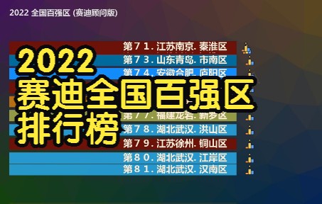 2022 全国百强区 (赛迪顾问版), 江苏19 广东18 浙江14 四川13哔哩哔哩bilibili