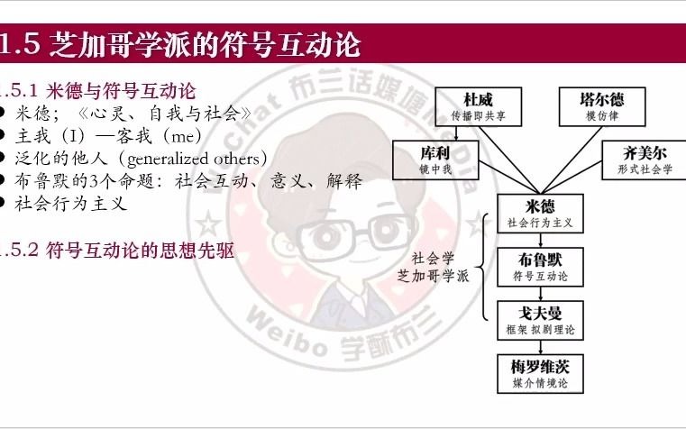 [图]符号互动论的思想先驱（Keywords：杜威、库利、塔尔德、齐美尔、传播即共享、镜中我、模仿律、形式社会学）