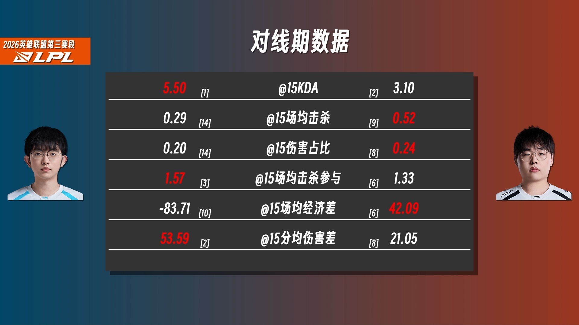 【08/23】赛前数据BLGvsAL，最精彩的一局来了！恩怨局，父子局