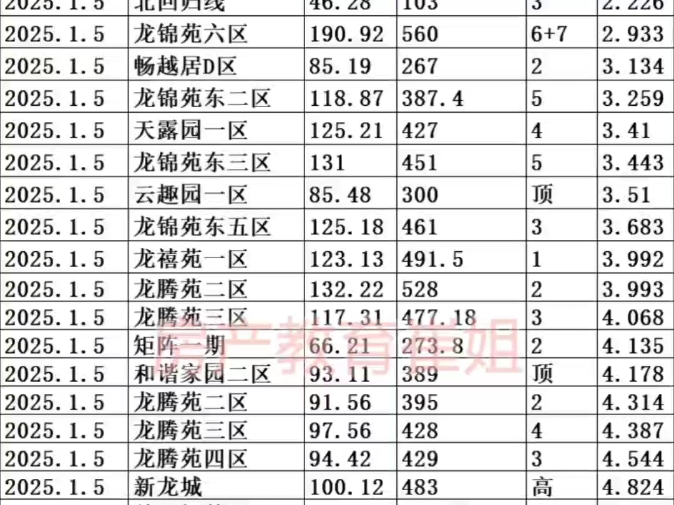 1月5日回龙观成交,量不少#优质房源#二手房#地铁房#回龙观#成交数据#好房推荐哔哩哔哩bilibili