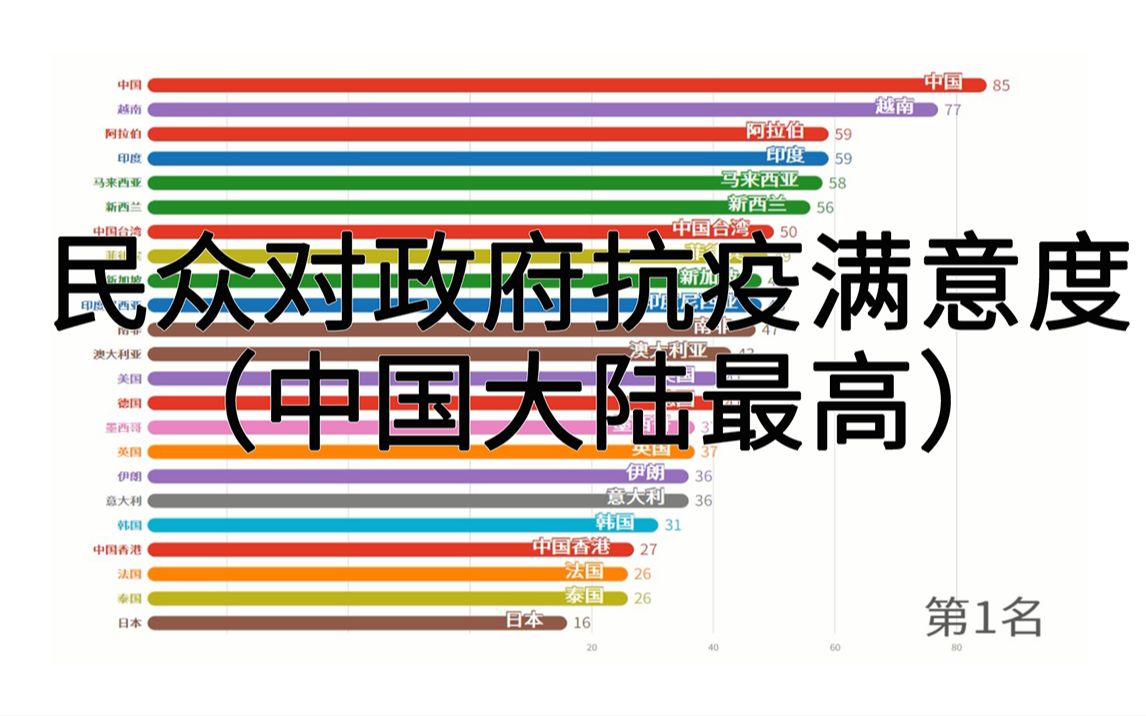 [图]【此生无悔入华夏】23个国家和地区的民众对政府抗疫满意度排行