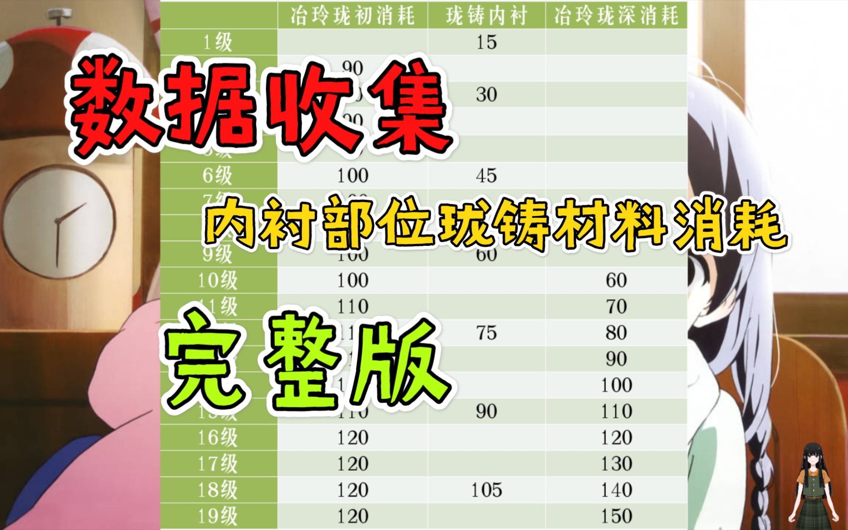 【天刀手游】数据统计,内衬珑铸材料消耗表哔哩哔哩bilibili