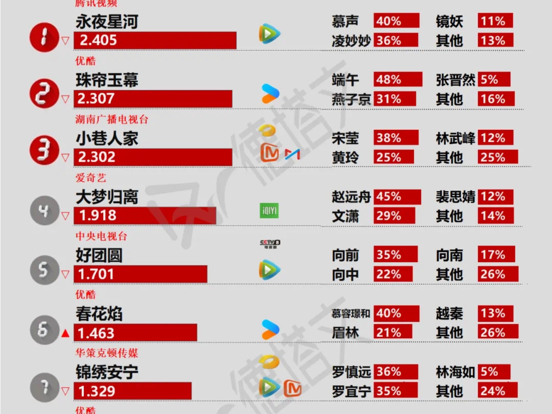 11月7日 CVB、酷云、云合、德塔文、美兰德、V榜汇总哔哩哔哩bilibili