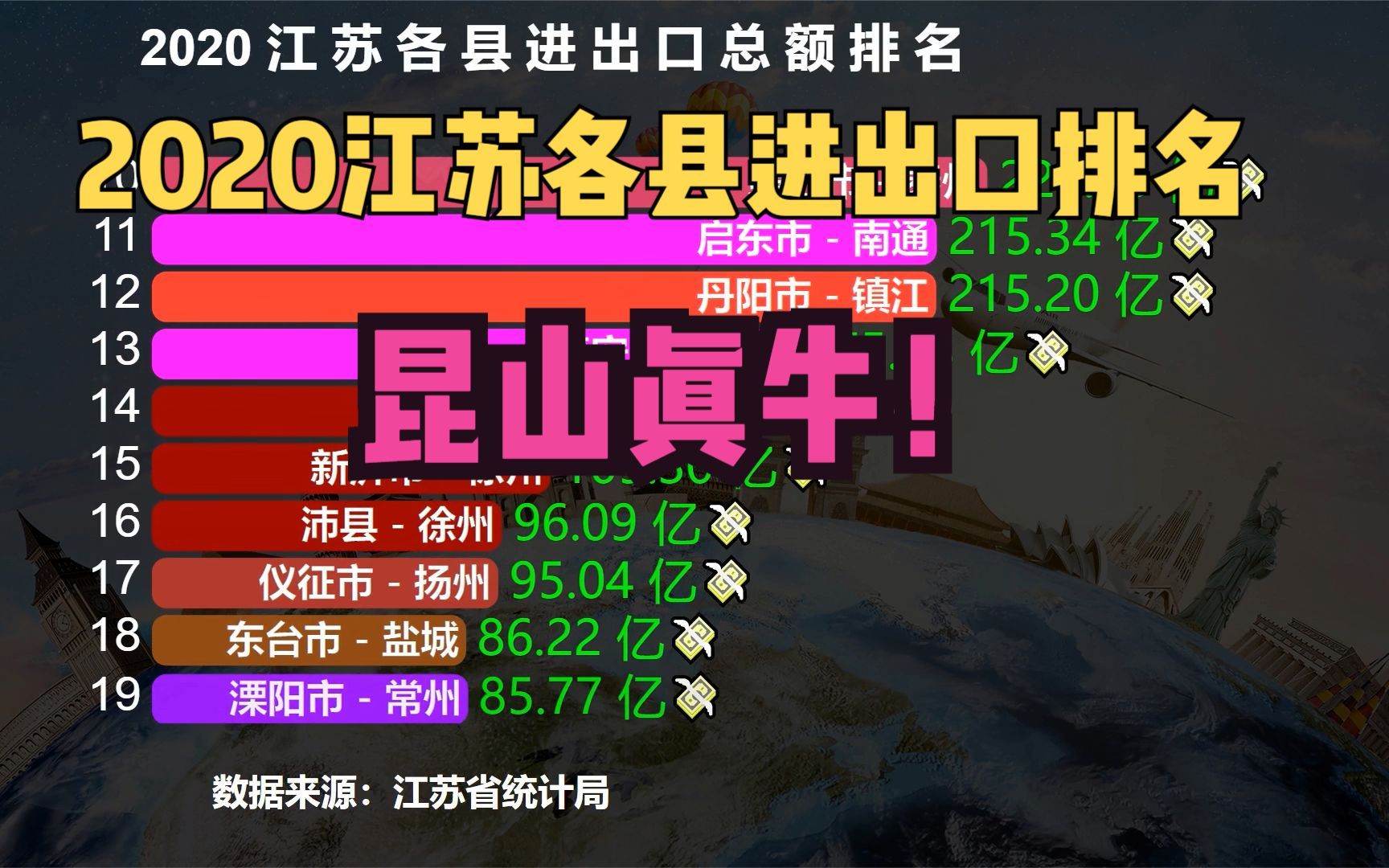 2020江苏40个县进出口总额排名,昆山一骑绝尘,看看你的家乡第几哔哩哔哩bilibili